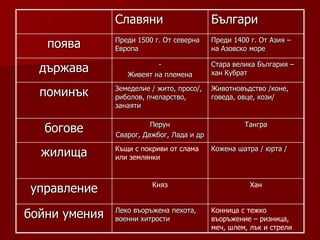 Славяни                     Българи
   поява       Преди 1500 г. От северна
               Европа
                                           Преди 1400 г. От Азия –
                                           на Азовско море

  държава                 -
                  Живеят на племена
                                           Стара велика България –
                                           хан Кубрат

  поминък      Земеделие / жито, просо/,
               риболов, пчеларство,
                                           Животновъдство /коне,
                                           говеда, овце, кози/
               занаяти


   богове                Перун
               Сварог, Дажбог, Лада и др
                                                    Тангра



  жилища       Къщи с покриви от слама
               или землянки
                                           Кожена шатра / юрта /




управление               Княз                         Хан



бойни умения   Леко въоръжена пехота,
               военни хитрости
                                           Конница с тежко
                                           въоръжение – ризница,
                                           меч, шлем, лък и стрели
 