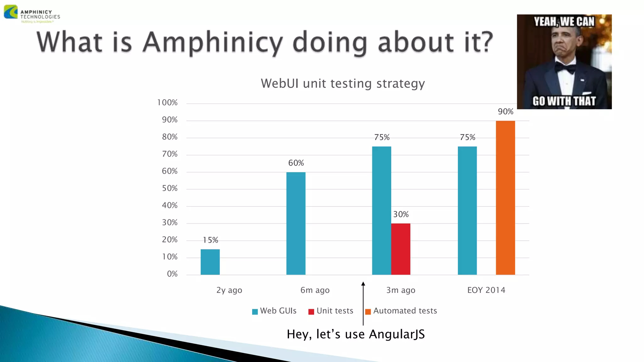 15%
60%
75% 75%
30%
90%
0%
10%
20%
30%
40%
50%
60%
70%
80%
90%
100%
2y ago 6m ago 3m ago EOY 2014
WebUI unit testing strategy
Web GUIs Unit tests Automated tests
Hey, let’s use AngularJS
 