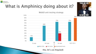 15%
60%
75% 75%
30%
90%
0%
10%
20%
30%
40%
50%
60%
70%
80%
90%
100%
2y ago 6m ago 3m ago EOY 2014
WebUI unit testing strategy
Web GUIs Unit tests Automated tests
Hey, let’s use AngularJS
 