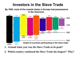 Investors in the Slave Trade
By 1650, most of the coastal states in Europe had possessions
in the Americas.

Graph of countries participating in the slave trade

1. Around what year was the Slave Trade at its peak?
2. Which country continued the Slave Trade the longest? Why?

 