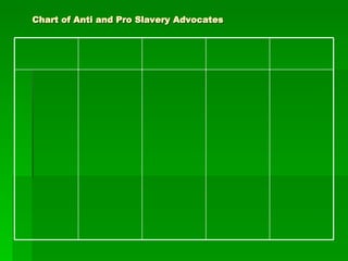 Chart of Anti and Pro Slavery Advocates 