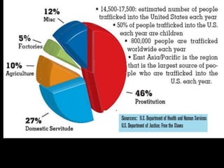 Trans-Atlantic Slave Trade