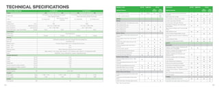 EQUIPMENT ACTIVE AMBITION STYLE
Optional Features
Non-
Sunroof
With
Sunroof
1.0 TSI/ 85 kW (115 PS) MT MT/AT MT MT/AT
1.5 TSI/ 110 kW (150 PS) - - -
MT/
DSG
DESIGN
Wheels
Steel Wheels R(15) + full wheel cover, Carme ʉ - - -
Alloy Wheels R(16), Lynx - ʉ - -
Alloy Wheels R(16), Ving - - ʉ ʉ
Spare Wheel R(15) ʉ ʉ ʉ -
Spare Wheel R(16) - - - ʉ
Exterior Décors
Door handles in body colour without chrome
accents
ʉ - - -
Door handles in body colour with chrome
accents
- ʉ ʉ ʉ
ŠKODA Piano Black Fender Garnish with
Chrome outline
ʉ ʉ ʉ ʉ
ŠKODA Hexagonal Grille with Chrome
Surround
ʉ ʉ ʉ ʉ
Chrome window garnish - - ʉ ʉ
Lower Rear Bumper Chrome Garnish - - ʉ ʉ
Front Fog lamp Chrome Garnish - ʉ ʉ ʉ
Lower Rear Bumper Reflectors ʉ ʉ ʉ ʉ
Exterior Colour Coding
Manually foldable external mirrors - Body
Coloured
ʉ - - -
Electrically foldable external mirrors - Body
Coloured
- ʉ ʉ ʉ
Electrically Adjustable external mirrors ʉ ʉ ʉ ʉ
Matte Black Plastic cover on B-Pillar ʉ ʉ - -
Glossy Black Plastic cover on B-Pillar - - ʉ ʉ
Interior Décor and Colours
Dashboard with Grained & Piano Black décor
insert
ʉ - - -
Dashboard with Piano Black & Silver décor
insert
- ʉ - -
Glazed dash décor with piano black accents - - ʉ ʉ
EQUIPMENT ACTIVE AMBITION STYLE
Optional Features
Non-
Sunroof
With
Sunroof
Instrument Cluster Housing with ŠKODA
inscription
ʉ ʉ ʉ ʉ
Black interior door handles ʉ - - -
Chrome décor on interior door handles - ʉ ʉ ʉ
Chrome ring on gear shift knob ʉ ʉ ʉ ʉ
Chrome insert under gear shift knob - - ʉ ʉ
Black Plastic handbrake with Glossy Black
handle button
ʉ ʉ - -
Black Plastic handbrake with Chrome handle
button
- - ʉ ʉ
Beige Middle Console ʉ ʉ - -
Dual tone Black & Beige Middle Console - - ʉ ʉ
Glossy Black surround on side air conditioning
vents
ʉ - - -
Chrome Bezel Air Vents - ʉ ʉ ʉ
Chrome Air conditioning duct sliders ʉ ʉ ʉ ʉ
SAFETY
Illumination
ŠKODA Crystalline Halogen Headlamps with
LED Day time running lights
ʉ ʉ - -
ŠKODA Crystalline LED Headlamps with 'L'
Shaped Day time Running Lights
- - ʉ ʉ
ŠKODA Crystalline LED Tail lamps with
Reflective lamp
ʉ - - -
ŠKODA Crystalline Split LED Tail lamps - ʉ ʉ ʉ
Front fog lamps - ʉ ʉ ʉ
Light Assistant Auto Headlamps - - ʉ ʉ
Manual coming /leaving home lights ʉ ʉ - -
Automatic coming /leaving home lights - - ʉ ʉ
LED Reading Lamps - Front & Rear ʉ ʉ ʉ ʉ
Ambient Interior lighting - Dashboard & Door
Handles
- ʉ ʉ ʉ
Rear LED Number Plate Illumination ʉ ʉ ʉ ʉ
Boot Illumination ʉ ʉ ʉ ʉ
Visibility
Anti-glare outside rear view mirror ʉ ʉ ʉ ʉ
Automatic front wiper system with rain sensor - - - ʉ
*NSR - Non Sunroof Version
ENGINE & TRIM
TECHNICAL DESCRIPTION 1.0 TSI/85 kW 1.5 TSI/110 kW
Engine MQ AQ MQ DQ
Engine type
1.0 TSI Petrol, in-line, 4 Stroke Positive Ignition
Direct Injection Engine
1.5 TSI Petrol, in-line, 4 Stroke Positive Ignition Direct Injection
Engine with Active Cylinder Technology
Clutch Dry Single Plate
Hydro Dynamic Torque
Converter
Dry Single Plate Dry Double Clutch
Cylinders 3 4
Displacement [cm3
] 999 1498
Max. power/revs [kW(PS) at rpm] 85 (115) / 5 000-5 500 110 (150) / 5 000-6 000
Max. torque/revs [Nm at rpm] 178 / 1 750-4 500 250 / 1 600-3 500
Fuel consumption - rule 115 of CMVR [kmpl] 19.47 18.07 18.72 18.41
Transmission
Wheel drive Front Wheel Drive
Transmission 6 Speed 6 Speed 6 Speed 7 Speed
Chassis
Front axle McPherson suspension with lower triangular links and stabiliser bar
Rear axle Twist Beam Axle
Braking system Hydraulic Diagonal Split Vaccum Assisted Braking System
Brake – front Disc
Brake – rear Drum
Steering system Electro-Mechanical Steering (Power Assisted)
Wheels Steel wheel 6J x 15" (Active), Alloy wheel 6J x 16" (Ambition), Alloy wheel 6J x 16" (Style/Style NSR)
Tyres 195/65R15- Active, 205/55R16- Ambition, Style NSR & Style
Outside dimensions
Length [mm] 4 541
Width [mm] 1 752
Height [mm] 1 507
Wheel base [mm] 2 651
Ground clearance (Laden condition) [mm] 145
Ground clearance (Unladen condition) [mm] 179
Inside dimensions
Storage capacity [l] 521/1 050
Weights
Kerb weight [kg] 1 160 - 1 215 1 210 - 1 240 1 258 1 278
Gross weight [kg] 1 630 1 660 1 685 1 685
Liquids
Tank capacity [l] 45
TECHNICAL SPECIFICATIONS
62 63
 