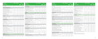 EQUIPMENT ACTIVE AMBITION STYLE
Optional Features
Non-
Sunroof
With
Sunroof
Rear Defogger ʉ ʉ ʉ ʉ
Auto dimming interior rear view mirror - - - ʉ
Braking & Stabilizing Systems
ESC (Electronic Stability control), ABS (Anti-
lock Braking System) & EBD
ʉ ʉ ʉ ʉ
MKB (Multi Collision Braking) ʉ ʉ ʉ ʉ
EDS (Electronic Differential Lock System),
XDS & XDS+ (Over 30 Km/h)
ʉ ʉ ʉ ʉ
TCS (Traction Control System), MSR (Motor
Slip Regulation)
ʉ ʉ ʉ ʉ
BDW (Brake Disc Wiping) ʉ ʉ ʉ ʉ
HHC (Hill Hold Control) - ʉ ʉ ʉ
Airbags
Driver & Passenger front airbag ʉ ʉ ʉ ʉ
Curtain Airbags - - ʉ ʉ
Front Side Airbags - - ʉ ʉ
Occupant Restraint
Three-point seatbelts at front with
Pretensioner
ʉ ʉ ʉ ʉ
Three-point rear outer and centre seatbelt
with Pretensioner
ʉ ʉ ʉ ʉ
Height adjustable head restraints at Front &
Rear
ʉ ʉ ʉ ʉ
Front Seat Belt Reminder ʉ ʉ ʉ ʉ
More
TPMS (Tyre pressure monitoring system) ʉ ʉ ʉ ʉ
Rough road package ʉ ʉ ʉ ʉ
Child-proof rear door locking ʉ ʉ ʉ ʉ
Child-proof rear window locking ʉ ʉ ʉ ʉ
ISOFIX & Top tether points on Rear Seats ʉ ʉ ʉ ʉ
Door open indicator ʉ ʉ ʉ ʉ
Emergency triangle in luggage compartment ʉ ʉ ʉ ʉ
Dual-tone warning horn - ʉ ʉ ʉ
SECURITY
Electronic Theft Deterrence
Engine immobilizer with floating code system ʉ ʉ ʉ ʉ
EQUIPMENT ACTIVE AMBITION STYLE
Optional Features
Non-
Sunroof
With
Sunroof
Anti-Theft Alarm ʉ ʉ ʉ ʉ
Remote Operation
Central door locking with speed sensor ʉ ʉ ʉ ʉ
KESSY (Engine Start/Stop & Locking/
Unlocking of Door)
- ʉ ʉ ʉ
Remote control with foldable key ʉ ʉ ʉ ʉ
Central locking and unlocking of doors and
boot lid
ʉ ʉ ʉ ʉ
COMFORT
Seats
Rear seats split 60:40 foldable with center
armrest
- ʉ ʉ ʉ
Height adjustment for driver seat ʉ ʉ ʉ ʉ
Height adjustment for co-driver seat - - ʉ ʉ
Front centre armrest with storage - ʉ ʉ ʉ
Upholstery
Black Fabric Melange Woven seats ʉ - - -
Black Fabric Steps Woven seats - ʉ - -
Ventilated Black Leather Front seats with
perforated beige design
- - ʉ ʉ
Black leatherette rear seats with perforated
beige design
- - ʉ ʉ
Additional Upholstery
Front & Rear Door armrest with cushioned
fabric upholstery
ʉ ʉ - -
Front & Rear Door armrest with cushioned
leatherette upholstery
- - ʉ ʉ
Steering Wheel
2-Spoke Multifunctional Steering wheel (PU)
with chrome scroller
ʉ - - -
2-Spoke Multifunctional Steering wheel
(Leather) with chrome insert & scroller
- ʉ ʉ ʉ
Height & Length adjustable steering wheel ʉ ʉ ʉ ʉ
Paddle Shifters - ʉ
(AT Only)
-
ʉ
(AT
Only)
Infotainment & Connectivity
17.7cm ŠKODA Infotainment System ʉ - - -
EQUIPMENT ACTIVE AMBITION STYLE
Optional Features
Non-
Sunroof
With
Sunroof
Wired Smartlink - Apple Carplay & Android
Auto via USB
ʉ ʉ ʉ ʉ
20.32 cm ŠKODA Infotainment System - ʉ ʉ ʉ
4 Front Speakers (2x Tweeter, 2x Speaker)
- 100W"
ʉ - - -
8 Speakers (Front 2x Tweeter, 2x Speaker &
Rear 2x Tweeter, 2x Speaker) - 200W
- ʉ ʉ ʉ
MyŠKODA Connect - Inbuilt Connectivity - - ʉ ʉ
Climate Control
Manual A/C ʉ - - -
Climatronic - Auto A/C with control touch
panel & Air Care function
- ʉ ʉ ʉ
Adjustable dual rear A/C vents - ʉ ʉ ʉ
Sunroof
Electric Sunroof with Anti-Pinch Technology - - - ʉ
Windows
Power Windows Front & Rear, 4x Control on
Driver Side
ʉ ʉ ʉ ʉ
One-touch automatic operation (Driver Side) - ʉ ʉ ʉ
Bounce-back system (Driver Side) - ʉ ʉ ʉ
CONVENIENCE
Information Display
2 dials global MFA (Gearshift indicator,
multifunctional segment display Basic)
ʉ - - -
4 dials medium MFA with 3.5" TFT display
MAXIDOT (Gearshift indicator, multifunctional
segment display Basic
Travelling time, Distance travelled, Average
speed, Immediate consumption, Average
consumption, Travel distance before refueling,
Service Interval, Outside temperature, Clock)
- ʉ ʉ -
20.32cm ŠKODA Virtual Cockpit - - - ʉ
Electronic Driving Assistance
Cruise Control - ʉ ʉ ʉ
Rear view camera - with static guidelines - ʉ ʉ ʉ
Parktronic Sensors at rear ʉ ʉ ʉ ʉ
EQUIPMENT ACTIVE AMBITION STYLE
Optional Features
Non-
Sunroof
With
Sunroof
More
Start & Stop function with Recuperation ʉ ʉ ʉ ʉ
12V power socket in front centre console ʉ ʉ ʉ ʉ
2 x USB-C Type socket in front (Data &
Charging)
- ʉ ʉ ʉ
Wireless Charging (With Selected
Smartphones)
- - ʉ ʉ
Front sun visors with vanity mirror on
co-driver side
ʉ ʉ ʉ ʉ
Sharkfin antenna - ʉ ʉ ʉ
Four Foldable roof grab handles ʉ ʉ ʉ ʉ
STORAGE
521 litres Boot space ʉ ʉ ʉ ʉ
Storage compartment in the front and rear
doors
ʉ ʉ ʉ ʉ
Driver Storage compartment ʉ ʉ ʉ ʉ
Bottle holders in the front & Rear doors ʉ ʉ ʉ ʉ
Cup holders - Center Rear Armrest - ʉ ʉ ʉ
Storage compartment in the front centre
console & centre armrest
- ʉ ʉ ʉ
Cooled Glove Box - ʉ ʉ ʉ
Simply Clever Features
Sunglass Holder in Roofliner Front - ʉ - -
Smart Phone Pocket (Driver & Co-Driver) - ʉ ʉ ʉ
SmartClip ticket holder ʉ ʉ ʉ ʉ
Document Holder Elastic string - ʉ ʉ ʉ
Two USB-C socket in rear (Charging) - ʉ ʉ ʉ
Coat hook on rear roof handles ʉ ʉ ʉ ʉ
Utility Recess on the Dashboard ʉ ʉ ʉ ʉ
Reflective Tape on all four Doors ʉ ʉ ʉ ʉ
Smart Grip Mat for one hand bottle operation ʉ ʉ ʉ ʉ
Legend
ʉ Equipment available on the marked trimline
- Equipment not available on the marked trimline
64 65
 