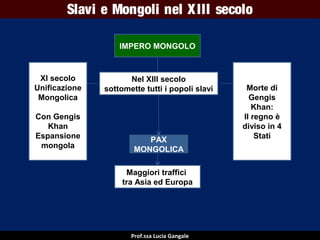 Slavi e Mongoli nel X III secolo
IMPERO MONGOLO

XI secolo
Unificazione
Mongolica
Con Gengis
Khan
Espansione
mongola

Nel XIII secolo
sottomette tutti i popoli slavi

PAX
MONGOLICA
Maggiori traffici
tra Asia ed Europa

Prof.ssa Lucia Gangale

Morte di
Gengis
Khan:
Il regno è
diviso in 4
Stati

 