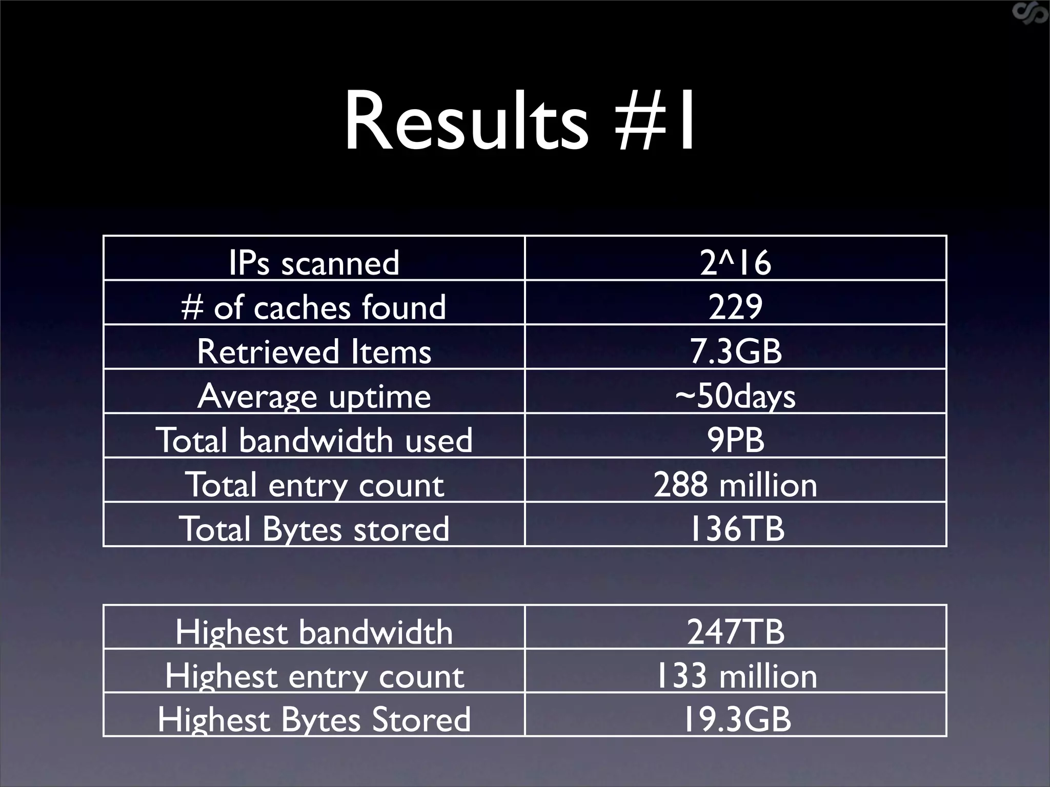 Results #1
     IPs scanned          2^16
 # of caches found        229
   Retrieved Items       7.3GB
   Average uptime       ~50days
Total bandwidth used      9PB
  Total entry count    288 million
 Total Bytes stored      136TB

 Highest bandwidth       247TB
Highest entry count    133 million
Highest Bytes Stored    19.3GB
 