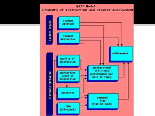Slavin qait model | PPTX