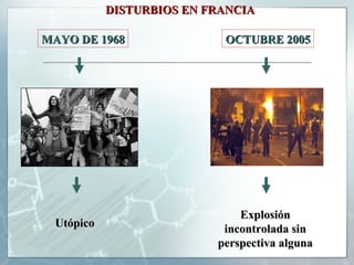 MAYO DE 1968 OCTUBRE 2005 DISTURBIOS EN FRANCIA Utópico Explosión incontrolada sin perspectiva alguna 