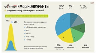 Основными игроками на рынке
стоит считать:
«Объединенные кондитеры»
Mars
Nestle
Kraft Foods
Ferrero
Именно эти компании мы рассмотрим в
качестве конкурентного анализа.
FMCG КОНКУРЕНТЫ
10/34
по производству кондитерских изделий
100%
42%
доля шоколадных изделий в кондитерском производстве
34%
Другие
9%
Ferrero
20%
«Объединенные
кондитеры»
15%
Mars-Russia
11%
Nestle Holding
11%
Kraft Foods
 
