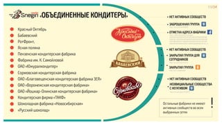 Красный Октябрь
Бабаевский
РотФронт,
Ясная поляна
Пензенская кондитерская фабрика
Фабрика им. К. Самойловой
ОАО «Южуралкондитер»
Сормовская кондитерская фабрика
ОАО «Благовещенская кондитерская фабрика ЗЕЯ»
ОАО «Воронежская кондитерская фабрика»
ОАО «Йошкар-Олинская кондитерская фабрика»
Кондитерская фирма «ТАКФ»
Шоколадная фабрика «Новосибирская»
«Русский шоколад»
11/34
«ОБЪЕДИНЕННЫЕ КОНДИТЕРЫ» НЕТ АКТИВНЫХ СООБЩЕСТВ
ЗАБРОШЕННАЯ ГРУППА
http://vk.com/club4665668
ОТМЕТКА АДРЕСА ФАБРИКИ
https://www.facebook.com/pages/
%D0%A4%D0%B0%D0%B1%D1%80%D0%B8%D0%BA
%D0%B0-%D0%9A%D1%80%D0%B0%D1%81%D0%BD
%D1%8B%D0%B9-%D0%9E%D0%BA%D1%82%D1%8F
%D0%B1%D1%80%D1%8C/244267709009455?ref=br_rs
НЕТ АКТИВНЫХ СООБЩЕСТВ
ЗАКРЫТАЯ ГРУППА ДЛЯ
СОТРУДНИКОВ
http://vk.com/club11020447
ЗАКРЫТАЯ ГРУППА
http://ok.ru/oaokondite
НЕТ АКТИВНЫХ СООБЩЕСТВ
НЕОФИЦИАЛЬНЫЕ СООБЩЕСТВА
С НЕГАТИВОМ
http://vk.com/club34939065
!Остальные фабрики не имеют
активных сообществ во всех
выбранных сетях
 