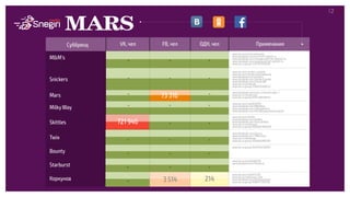  	
  
12/34
Суббренд VK, чел FB, чел ОДН, чел Примечания
M&M's - - -
www.vk.com/mmscommunity
www.facebook.com/mms?ref=ts&fref=ts
www.facebook.com/mmsdanmark?ref=ts&fref=ts
www.facebook.com/mmsfrance?ref=ts&fref=ts
www.ok.ru/group/53279101026309
Snickers - - -
www.vk.com/snickers_urbania
www.vk.com/snickersurbaniaalmaty
www.facebook.com/snickers
www.facebook.com/SnickersCanada
www.facebook.com/SnickersBR
www.ok.ru/snickersik
www.ok.ru/group/53969701896223
Mars - - www.facebook.com/mars.cis?brand_redir=1
www.ok.ru/snickersma
www.ok.ru/group/47542300508312
MilkyWay - - - www.vk.com/club2830200
www.facebook.com/MilkyWay
www.facebook.com/milkywayfarm
www.facebook.com/themilkywayadventurepark
Skittles - -
www.vk.com/skittles
www.facebook.com/skittles
www.facebook.com/taste.skittles
www.ok.ru/vmirekraso
www.ok.ru/group/56048953983039
Twix - - -
www.facebook.com/twix.us
www.facebook.com/TWIX.Italia
www.ok.ru/snickersik
www.ok.ru/group/50606658683101
Bounty - - -
www.ok.ru/group/50470442369181
Starburst - - -
www.vk.com/club4483554
www.facebook.com/Starburst
Коркунов -
www.vk.com/club7675728
www.vk.com/korkunov_club
www.facebook.com/korkunovchoco
www.ok.ru/group/50867117359326
73 316
721 946
3 514 214
 