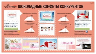 Контент ОДНОКЛАССНИКИ:
развлекательный,
много головоломок, нет видео
16/34
ШОКОЛАДНЫЕ КОНФЕТЫ КОНКУРЕНТОВ
«ГОЛОВОЛОМКИ»
1 000
3 000
НАИБОЛЬШЕЕ КОЛИЧЕСТВО
КОММЕНТАРИЕВ
«МИМИМИ»
5 000
6 800
НАИБОЛЬШЕЕ КОЛИЧЕСТВО ЛАЙКОВ
Контент ВКОНТАКТЕ:
развлекательный,
много головоломок; много видео
«ГОЛОВОЛОМКИ»
1 000
3 000
«МИМИМИ»
5 000
6 800
НАИБОЛЬШЕЕ КОЛИЧЕСТВО ЛАЙКОВ
НАИБОЛЬШЕЕ КОЛИЧЕСТВО
КОММЕНТАРИЕВ
 