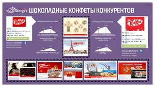 17/34
ШОКОЛАДНЫЕ КОНФЕТЫ КОНКУРЕНТОВ
Контент FACEBOOK:
развлекательный,
много игр и видео
«ВИКТОРИНЫ/КОНКУРСЫ»
4
6
«ИСТОРИИ/КОНКУРСЫ»
210
620
НАИБОЛЬШЕЕ КОЛИЧЕСТВО ЛАЙКОВ
Контент ВКОНТАКТЕ:
развлекательный,
много игр и видео
«ИГРЫ»
690
925
«КОНКУРСЫ/МОТИВАТОРЫ»
1 160
2 400
НАИБОЛЬШЕЕ КОЛИЧЕСТВО ЛАЙКОВ
НАИБОЛЬШЕЕ КОЛИЧЕСТВО
КОММЕНТАРИЕВ
НАИБОЛЬШЕЕ КОЛИЧЕСТВО
КОММЕНТАРИЕВ
 