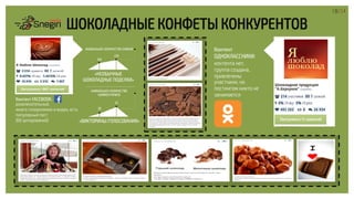 18/34
ШОКОЛАДНЫЕ КОНФЕТЫ КОНКУРЕНТОВ
Контент FACEBOOK:
развлекательный,
много головоломок и видео, есть
популярный пост
(60 цитирований) «ВИКТОРИНЫ/ГОЛОСОВАНИЯ»
28
32
«НЕОБЫЧНЫЕ
ШОКОЛАДНЫЕ ПОДЕЛКИ»
190
230
НАИБОЛЬШЕЕ КОЛИЧЕСТВО ЛАЙКОВ Контент
ОДНОКЛАССНИКИ:
контента нет,
группа создана,
привлечены
участники, но
постингом никто не
занимается
НАИБОЛЬШЕЕ КОЛИЧЕСТВО
КОММЕНТАРИЕВ
 