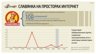 Бренд Славянка в соцсетях практически не упоминался за последний год.
Всего найдено:
Существуют
неофициальные группы,
созданные
пользователями сети и
некоторые комментарии
из них.
www.vk.com/club26254621
www.vk.com/club7155539
19/34
СЛАВЯНКА НА ПРОСТОРАХ ИНТЕРНЕТ	
  	
  
108
0
1
2
3
4
5
6
7
8 ноя 11 ноя 17 ноя 20 ноя 23 ноя 26 ноя 29 ноя 2 дек 5 дек 8 дек
упоминаний
и все они носят нейтральный характер в целом.
Есть упоминания конфет при продаже подарочных наборов к Новому году
https://vk.com/wall-45193762_2860
и информация об обновлении предприятия
https://www.facebook.com/photo.php?fbid=366716120164953
 
