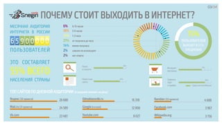 ПОЧЕМУ СТОИТ ВЫХОДИТЬ В ИНТЕРНЕТ?
03/34
МЕСЯЧНАЯ АУДИТОРИЯ
ИНТЕРНЕТА В РОССИИ
ПОЛЬЗОВАТЕЛЕЙ
ЭТО СОСТАВЛЯЕТ
6 5 9 0 0 0 0 0
55% ВСЕГО
НАСЕЛЕНИЯ СТРАНЫ
75%
ПОЛЬЗОВАТЕЛЕЙ
ВЫХОДЯТ В СЕТЬ
ЕЖЕДНЕВНО
	
  	
  
ТОП САЙТОВ ПО ДНЕВНОЙ АУДИТОРИИ (в среднем человек за день)
Яндекс (32 проекта) 26 688
Vk.com 23 481
Mail.ru (31 проекта) 24 589
Odnoklassniki.ru 16 318
Youtube.com 8 027
Google (ru+com) 12 908
Rambler (22 проекта) 4 688
Wikipedia.org 3 756
Facebook.com 3 967
Поиск
и соцсети
Новостные
сайты
Интернет-
магазины
Сервисы
карт
и пробок
90%
80%
70%
80%
- Среди жителей Москвы
6% 6-15 часов
10% 3-6 часов
37% 1-3 часа
27% от получаса до часа
14% менее получаса
2% совсем не используют
2% нет ответа
 