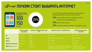Охват целевой
аудитории
Стоимость 1000 контактов, руб
СРТ
Обратная связь с потребителями Аналитика рекламных
кампаний
ТВ не известно 64 отсутствует не точная
Радио не известно 114 Допустима в онлайн-формате Запись эфиров
Пресса не известно 185 отсутствует не точная
Наружная реклама не известно 36 отсутствует не точная
SMM (Интернет, соц.сети) 100% 10-35 Делится по тональности упоминаний, проводится
обработка и нейтрализация негатива, работа над
положительным имиджем компании
Эффективность РК
анализируется по каждому
кластеру выбранной ЦА
ПОЧЕМУ СТОИТ ВЫБИРАТЬ ИНТЕРНЕТ
05/34
Среднестатистический
пользователь смартфона
проверяет его
100
150раз в день.
Только 25% телезрителей запоминают рекламный ролик и
рекламируемый бренд и кажется понятно почему:
33% пользователей планшета, во время просмотра ТВ
пользуются им, просматривая сайты,
44% делают онлайн-покупки,
23% отправляют сообщения и делятся с друзьями в соцсетях.
25%
*Глобальное исследование эффективности ТВ-рекламы Nielsen
	
  	
  
-
 