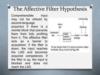 The Affective Filter Hypothesis 
Comprehensible input 
may not be utilized by 
second-language 
acquirers if there is a 
mental block that prevents 
them from fully profiting 
from it. The affective filter 
acts as a barrier to 
acquisition: if the filter is 
down, the input reaches 
the LAD and becomes 
acquired competence; if 
the filter is up, the input is 
blocked and does not 
reach the LAD. 
 