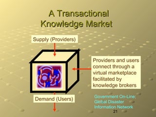 21
A TransactionalA Transactional
Knowledge MarketKnowledge Market
Supply (Providers)
Demand (Users)
Providers and users
c...
