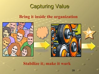 39
Capturing ValueCapturing Value
Bring it inside the organization
Stabilize it; make it work
 