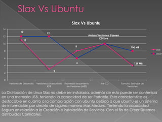 Slax Vs UbuntuLa Distribución de Linux Slax no debe ser instalada, además de esto puede ser contenida en una memoria USB, teniendo la capacidad de ser Portable. Esta característica es destacable en cuanto a la comparación con ubuntu debido a que ubuntu es un sistema de información por decirlo de alguna manera Mas Maduro. Teniendo la capacidad Segura en relación a la Creación e instalación de Servicios. Con el fin de Crear Sistemas distribuidos Confiables.