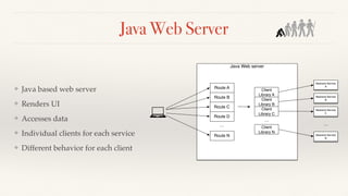 Java Web Server
❖ Java based web server
❖ Renders UI
❖ Accesses data
❖ Individual clients for each service
❖ Different behavior for each client
Java Web server
Route A
Route B
Route C
Route D
Route N
…
Client
Library A
Client
Library B
Client
Library C
Client
Library N
…
Backend Service
A
Backend Service
B
Backend Service
C
Backend Service
N
…
 