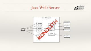 Java Web Server
Java Web server
Route A
Route B
Route C
Route D
Route N
…
Client
Library A
Client
Library B
Client
Library C
Client
Library N
…
Backend Service
A
Backend Service
B
Backend Service
C
Backend Service
N
…
M
O
N
O
LITH
 
