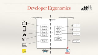 API Server
Script A
Script B
Script C
Script D
Script N
…
Client
Library A
Client
Library B
Client
Library C
Client
Library N
…
Backend Service
A
Backend Service
B
Backend Service
C
Backend Service
N
…
Developer Ergonomics
UI Engineering Systems Engineering
 