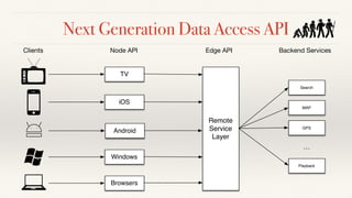 Next Generation Data Access API
TV
iOS
Android
Windows
Browsers
Remote
Service
Layer
Search
MAP
GPS
Playback
…
Clients Node API Edge API Backend Services
 