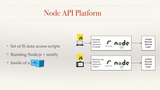 Node API Platform
❖ Set of JS data access scripts
❖ Running Node.js + restify
❖ Inside of a Docker
/browse
/search
/account
/signup
Uniﬁed
Remote
Service
Layer
/bootstrap
/search
/account
/login
Uniﬁed
Remote
Service
Layer
 
