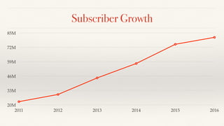 Subscriber Growth
20M
33M
46M
59M
72M
85M
2011 2012 2013 2014 2015 2016
 