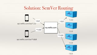 Solution: SemVer Routing
api.netﬂix.com/ios/^1.0.0
1.3.2
1.3.3
1.4.0
1.6.5
nq.netﬂix.com
api.netﬂix.com/ios/1.3.2
^1.0.0
^1.0.0
1.3.2 1.3.2
 