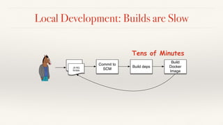 Local Development: Builds are Slow
Build deps
Commit to
SCM
Document
JS NQ
Scripts
Build
Docker
Image
Tens of Minutes
 
