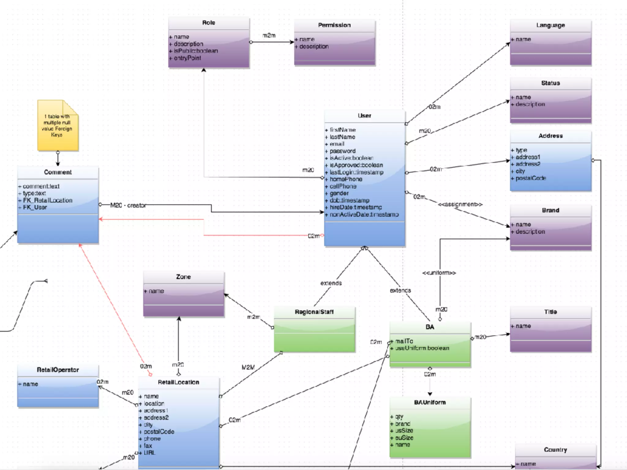 #1: OO Modeling is Key
 