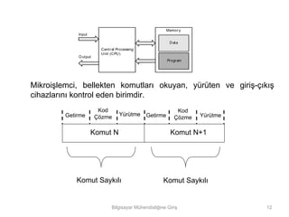 Memor y
             Input

                                                         D ata
                        Centr al Processing
                        Unit (CPU)
             O utput
                                                        Progr am




Mikroişlemci, bellekten komutları okuyan, yürüten ve giriş-çıkış
cihazlarını kontrol eden birimdir.
                        Kod                                 Kod
         Getirme       Çözme      Yürütme     Getirme              Yürütme
                                                           Çözme

                     Komut N                             Komut N+1




             Komut Saykılı                            Komut Saykılı


                              Bilgisayar Mühendisliğine Giriş                12
 