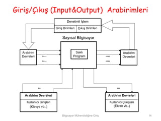 Giriş/Çıkış (Input&Output) Arabirimleri
                                    Denetimli İşlem

                           Giriş Birimleri   Çıkış Birimleri


                                Sayısal Bilgisayar


  Arabirim                                Saklı                                 Arabirim
  Devreleri         ....                 Program                  ....          Devreleri
                    ....                                          ....




              ...                                                         ...
    Arabirim Devreleri                                              Arabirim Devreleri

     Kullanıcı Girişleri                                             Kullanıcı Çıkışları
       (Klavye vb..)                                                   (Ekran vb..)


                                Bilgisayar Mühendisliğine Giriş                             14
 