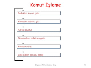 Komut İşleme
Bellekten komut getir
Bellekten komut getir


Komutun kodunu çöz
Komutun kodunu çöz


Adresi oluştur
Adresi oluştur


Operandları bellekten getir.
Operandları bellekten getir.


Komutu yürüt
Komutu yürüt


Elde edilen sonucu sakla
Elde edilen sonucu sakla



                 Bilgisayar Mühendisliğine Giriş   18
 