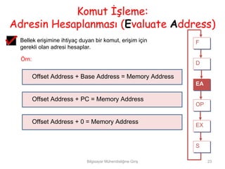 Komut İşleme:
Adresin Hesaplanması (Evaluate Address)
  Bellek erişimine ihtiyaç duyan bir komut, erişim için        F
                                                               F
  gerekli olan adresi hesaplar.

  Örn:
                                                               D
                                                               D

         Offset Address + Base Address = Memory Address
                                                               EA
                                                               EA

         Offset Address + PC = Memory Address
                                                               OP
                                                               OP

         Offset Address + 0 = Memory Address
                                                               EX
                                                               EX


                                                               S
                                                               S

                             Bilgisayar Mühendisliğine Giriş        23
 