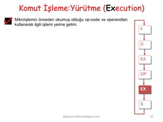 Komut İşleme:Yürütme (Execution)
Mikroişlemci önceden okumuş olduğu op-code ve operandları
kullanarak ilgili işlemi yerine getirir.
                                                            F
                                                            F


                                                            D
                                                            D


                                                            EA
                                                            EA


                                                            OP
                                                            OP


                                                            EX
                                                            EX


                                                            S
                                                            S

                        Bilgisayar Mühendisliğine Giriş          25
 