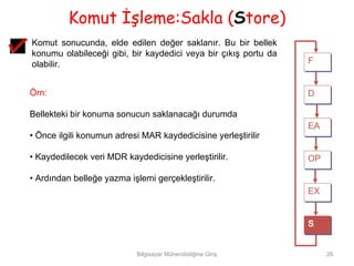 Komut İşleme:Sakla (Store)
Komut sonucunda, elde edilen değer saklanır. Bu bir bellek
konumu olabileceği gibi, bir kaydedici veya bir çıkış portu da
olabilir.                                                        F
                                                                 F


Örn:                                                             D
                                                                 D

Bellekteki bir konuma sonucun saklanacağı durumda
                                                                 EA
                                                                 EA
• Önce ilgili konumun adresi MAR kaydedicisine yerleştirilir

• Kaydedilecek veri MDR kaydedicisine yerleştirilir.             OP
                                                                 OP

• Ardından belleğe yazma işlemi gerçekleştirilir.
                                                                 EX
                                                                 EX


                                                                 S
                                                                 S


                            Bilgisayar Mühendisliğine Giriş           26
 
