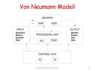 Von Neumann Modeli
                  MEMORY
             MAR                MDR

INPUT                                        OUTPUT
Keyboard                                     Monitor
Mouse      PROCESSING UNIT                   Printer
Scanner                                      LED
Disk           ALU             TEMP          Disk




             CONTROL UNIT
             PC                    IR


           Bilgisayar Mühendisliğine Giriş             32
 