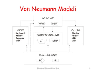 Von Neumann Modeli
                  MEMORY
             MAR                MDR

INPUT                                        OUTPUT
Keyboard                                     Monitor
Mouse      PROCESSING UNIT                   Printer
Scanner                                      LED
Disk           ALU             TEMP          Disk




             CONTROL UNIT
             PC                    IR

           Bilgisayar Mühendisliğine Giriş             6
 