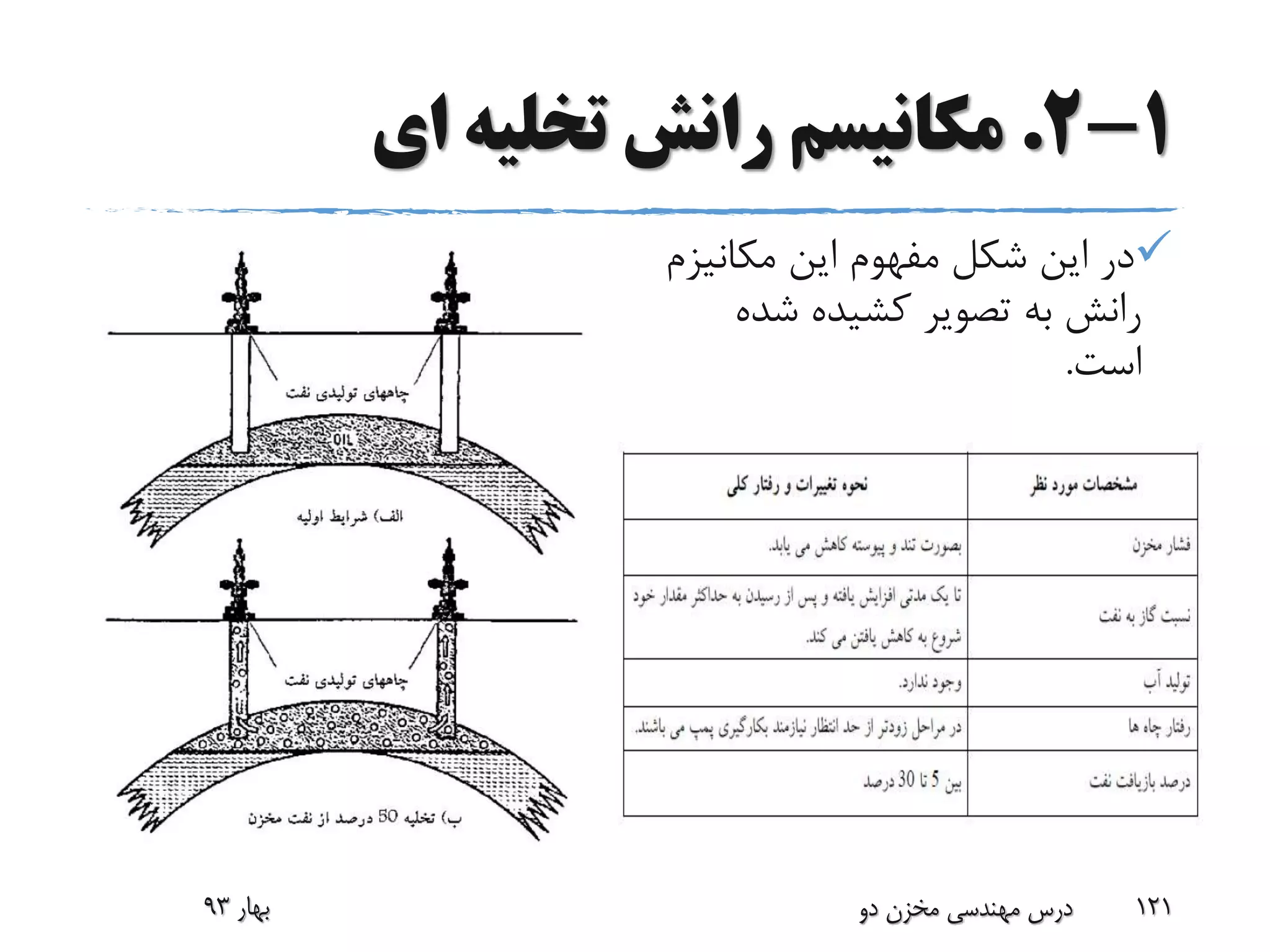 1-2.‫ای‬ ‫تخلیه‬ ‫رانش‬ ‫مکانیسم‬
‫مکانی‬ ‫این‬ ‫مفهوم‬ ‫شکل‬ ‫این‬ ‫در‬‫زم‬
‫شده‬ ‫کشیده‬ ‫تصویر‬ ‫به‬ ‫رانش‬
‫است‬.
‫بهار‬93 ‫دو‬ ‫مخزن‬ ‫مهندسی‬ ‫درس‬ 121
 