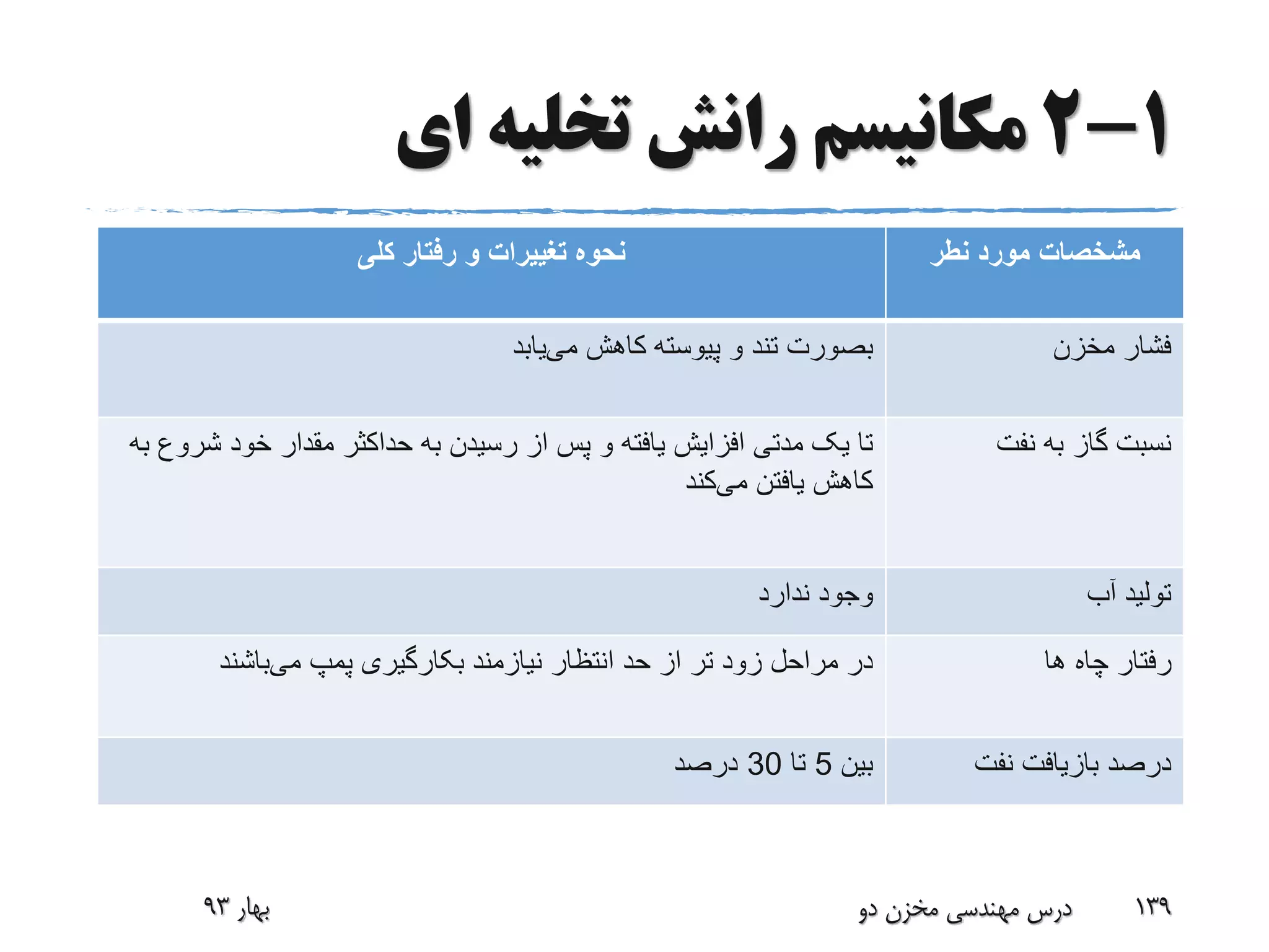1-2‫ای‬ ‫تخلیه‬ ‫رانش‬ ‫مکانیسم‬
‫مشخصات‬‫مورد‬‫نطر‬‫تغییرات‬ ‫نحوه‬‫کلی‬ ‫رفتار‬ ‫و‬
‫مخزن‬ ‫فشار‬‫بصورت‬‫می‬ ‫کاهش‬ ‫پیوسته‬ ‫و‬ ‫تند‬‫یابد‬
‫گاز‬ ‫نسبت‬‫نفت‬ ‫به‬‫به‬ ‫رسیدن‬ ‫از‬ ‫پس‬ ‫و‬ ‫یافته‬ ‫افزایش‬ ‫مدتی‬ ‫یک‬ ‫تا‬‫ش‬ ‫خود‬ ‫مقدار‬ ‫حداکثر‬‫به‬ ‫روع‬
‫می‬ ‫یافتن‬ ‫کاهش‬‫کند‬
‫آب‬ ‫تولید‬‫ندارد‬ ‫وجود‬
‫چاه‬ ‫رفتار‬‫ها‬‫می‬ ‫پمپ‬ ‫بکارگیری‬ ‫نیازمند‬ ‫انتظار‬ ‫حد‬ ‫از‬ ‫تر‬ ‫زود‬ ‫مراحل‬ ‫در‬‫باشند‬
‫نفت‬ ‫بازیافت‬ ‫درصد‬‫بین‬5‫تا‬30‫درصد‬
‫بهار‬93 ‫دو‬ ‫مخزن‬ ‫مهندسی‬ ‫درس‬ 139
 