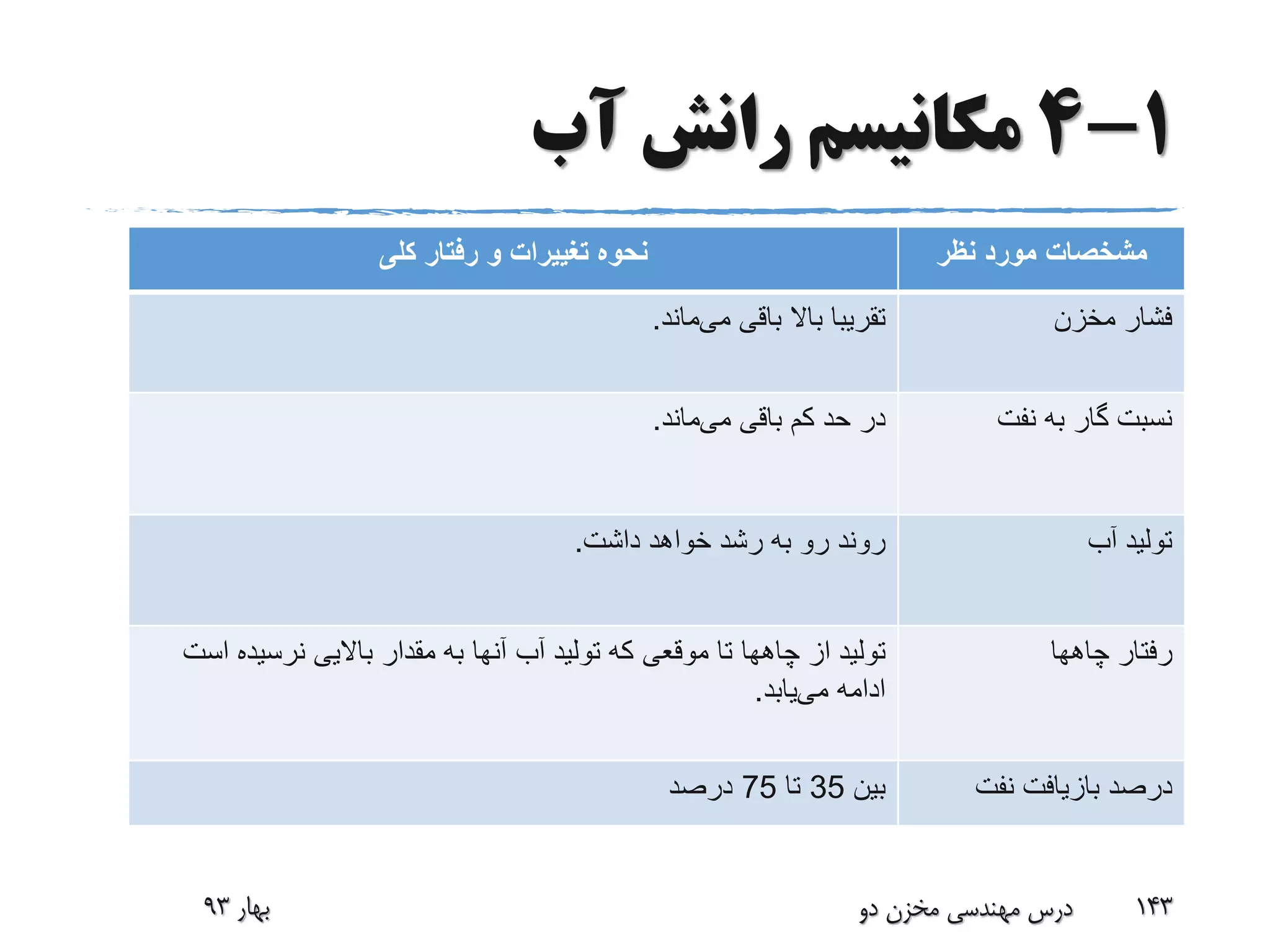 1-4‫آب‬ ‫رانش‬ ‫مکانیسم‬
‫نظر‬ ‫مورد‬ ‫مشخصات‬‫کلی‬ ‫رفتار‬ ‫و‬ ‫تغییرات‬ ‫نحوه‬
‫مخزن‬ ‫فشار‬‫باقی‬ ‫باال‬ ‫تقریبا‬‫می‬‫ماند‬.
‫نفت‬ ‫به‬ ‫گار‬ ‫نسبت‬‫باقی‬ ‫کم‬ ‫حد‬ ‫در‬‫می‬‫ماند‬.
‫آب‬ ‫تولید‬‫داشت‬ ‫خواهد‬ ‫رشد‬ ‫به‬ ‫رو‬ ‫روند‬.
‫چاهها‬ ‫رفتار‬‫از‬ ‫تولید‬‫چاهها‬‫آنها‬ ‫آب‬ ‫تولید‬ ‫که‬ ‫موقعی‬ ‫تا‬‫نرسیده‬ ‫باالیی‬ ‫مقدار‬ ‫به‬‫است‬
‫می‬ ‫ادامه‬‫یابد‬.
‫درصد‬‫نفت‬ ‫بازیافت‬‫بین‬35‫تا‬75‫درصد‬
‫بهار‬93 ‫دو‬ ‫مخزن‬ ‫مهندسی‬ ‫درس‬ 143
 