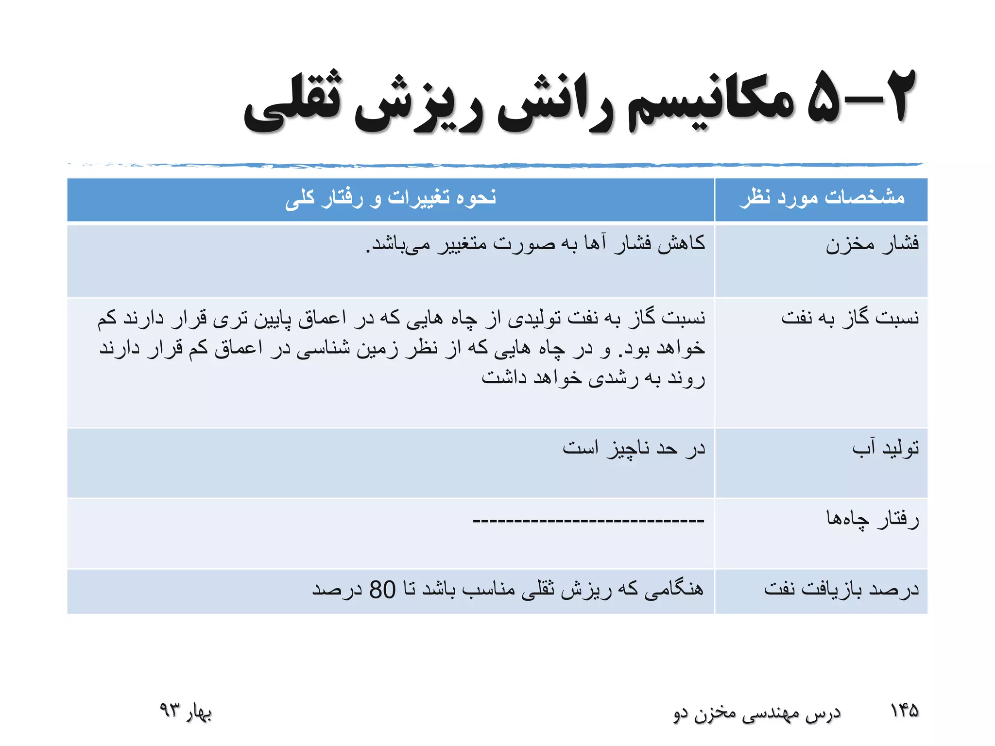2-5‫ثقلی‬ ‫ریزش‬ ‫رانش‬ ‫مکانیسم‬
‫نظر‬ ‫مورد‬ ‫مشخصات‬‫تغییرات‬ ‫نحوه‬‫کلی‬ ‫رفتار‬ ‫و‬
‫مخزن‬ ‫فشار‬‫فشار‬ ‫کاهش‬‫آها‬‫می‬ ‫متغییر‬ ‫صورت‬ ‫به‬‫باشد‬.
‫نفت‬ ‫به‬ ‫گاز‬ ‫نسبت‬‫گاز‬ ‫نسبت‬‫د‬ ‫قرار‬ ‫تری‬ ‫پایین‬ ‫اعماق‬ ‫در‬ ‫که‬ ‫هایی‬ ‫چاه‬ ‫از‬ ‫تولیدی‬ ‫نفت‬ ‫به‬‫کم‬ ‫ارند‬
‫بود‬ ‫خواهد‬.‫دارند‬ ‫قرار‬ ‫کم‬ ‫اعماق‬ ‫در‬ ‫شناسی‬ ‫زمین‬ ‫نظر‬ ‫از‬ ‫که‬ ‫هایی‬ ‫چاه‬ ‫در‬ ‫و‬
‫داشت‬ ‫خواهد‬ ‫رشدی‬ ‫به‬ ‫روند‬
‫آب‬ ‫تولید‬‫است‬ ‫ناچیز‬ ‫حد‬ ‫در‬
‫چاه‬ ‫رفتار‬‫ها‬----------------------------
‫درصد‬‫نفت‬ ‫بازیافت‬‫هنگامی‬‫تا‬ ‫باشد‬ ‫مناسب‬ ‫ثقلی‬ ‫ریزش‬ ‫که‬80‫درصد‬
‫بهار‬93 ‫دو‬ ‫مخزن‬ ‫مهندسی‬ ‫درس‬ 145
 
