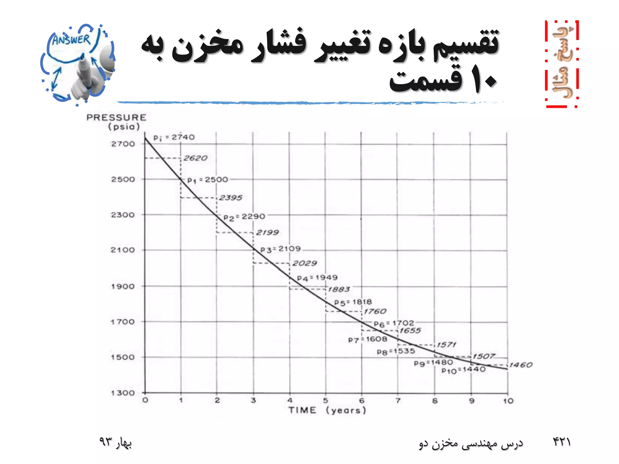 ‫م‬ ‫فشار‬ ‫تغییر‬ ‫بازه‬ ‫تقسیم‬‫به‬ ‫خزن‬
10‫قسمت‬
‫بهار‬93 ‫دو‬ ‫مخزن‬ ‫مهندسی‬ ‫درس‬ 421
 