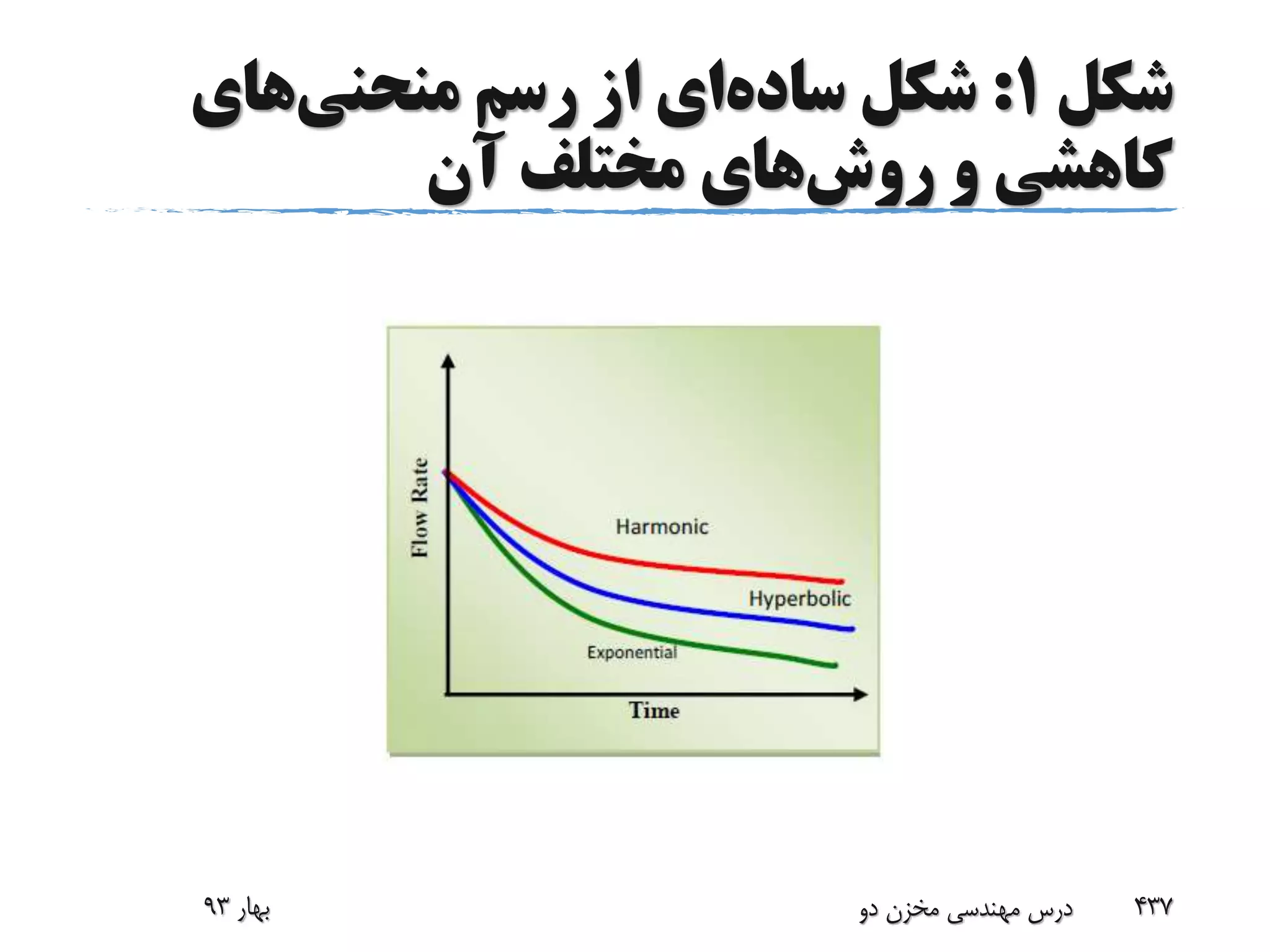 ‫شکل‬1:‫ساده‬ ‫شکل‬‫منحنی‬ ‫رسم‬ ‫از‬ ‫ای‬‫های‬
‫روش‬ ‫و‬ ‫کاهشی‬‫آن‬ ‫مختلف‬ ‫های‬
‫بهار‬93 ‫دو‬ ‫مخزن‬ ‫مهندسی‬ ‫درس‬ 437
 