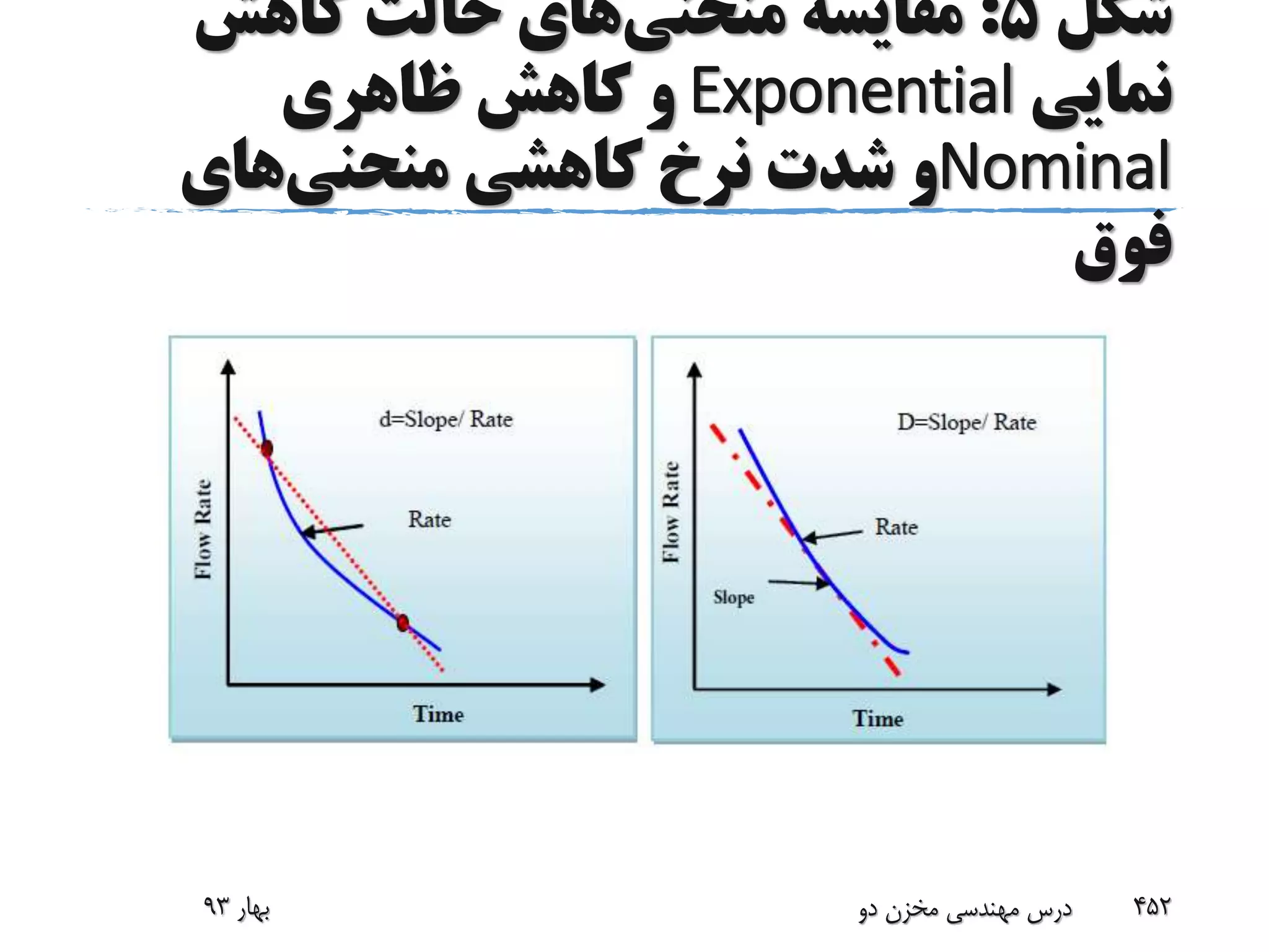 ‫شکل‬5:‫منحنی‬ ‫مقایسه‬‫کاهش‬ ‫حالت‬ ‫های‬
‫نمایی‬Exponential‫ظاهری‬ ‫کاهش‬ ‫و‬
Nominal‫منحنی‬ ‫کاهشی‬ ‫نرخ‬ ‫شدت‬ ‫و‬‫های‬
‫فوق‬
‫بهار‬93 ‫دو‬ ‫مخزن‬ ‫مهندسی‬ ‫درس‬ 452
 