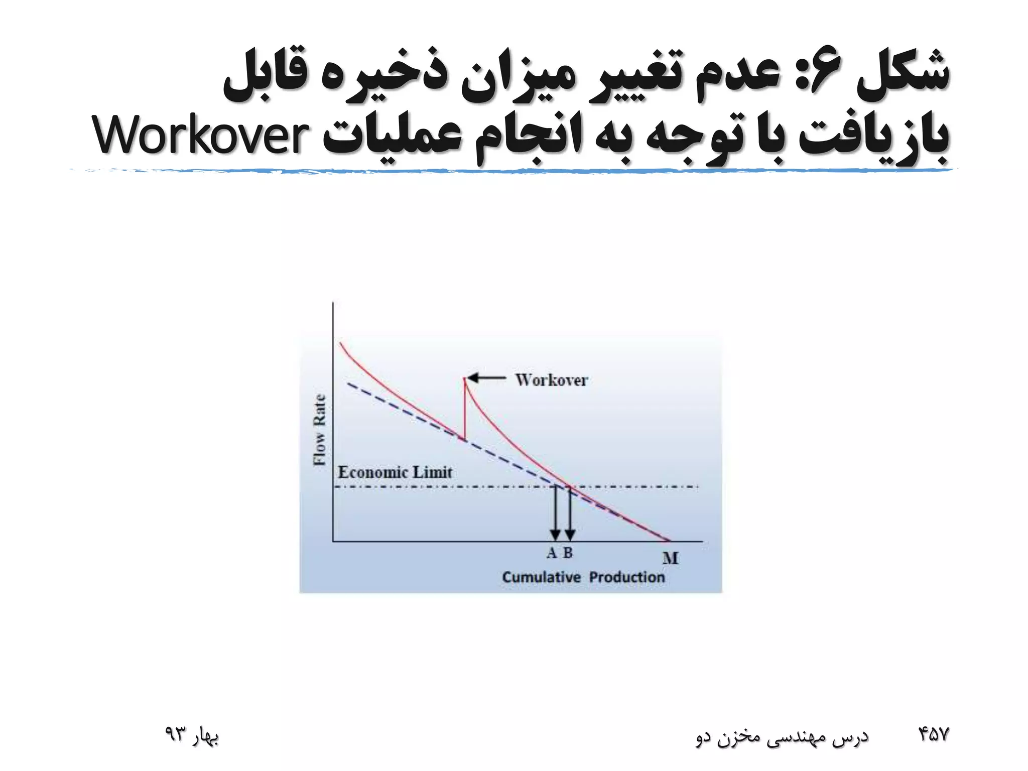 ‫شکل‬6:‫قابل‬ ‫ذخیره‬ ‫میزان‬ ‫تغییر‬ ‫عدم‬
‫عملیات‬ ‫انجام‬ ‫به‬ ‫توجه‬ ‫با‬ ‫بازیافت‬Workover
‫بهار‬93 ‫دو‬ ‫مخزن‬ ‫مهندسی‬ ‫درس‬ 457
 